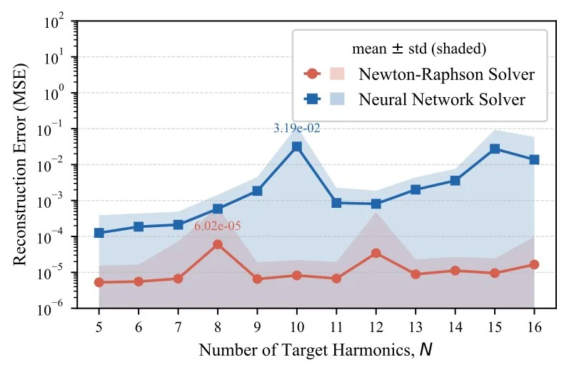 Error de reconstrucción del solver neuronal comparado con Newton–Raphson.