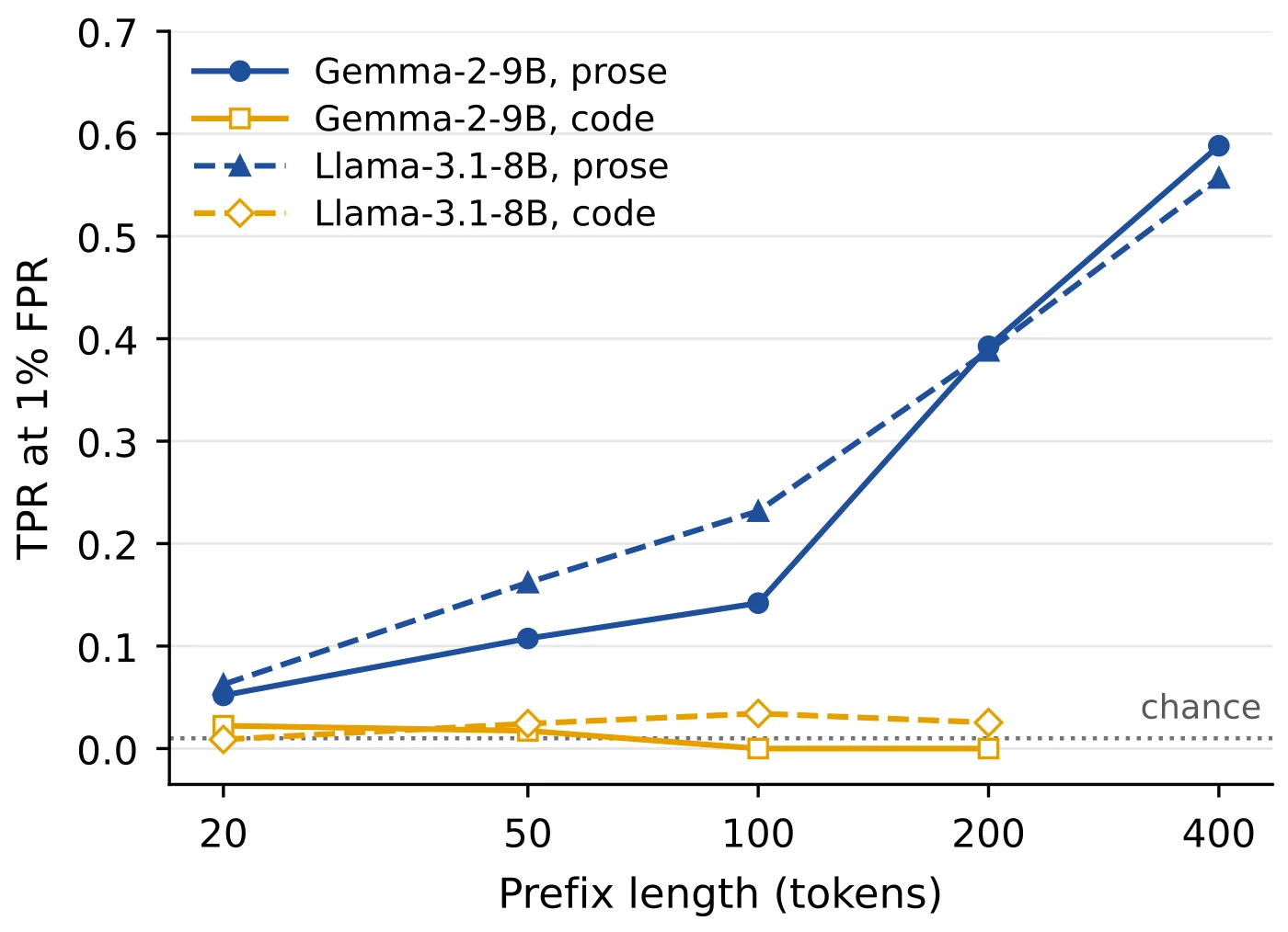 Gráfico de líneas: en prosa, la tasa de acierto con un 1 % de falsos positivos sube de 0,05 a 0,59 cuando el prefijo pasa de 20 a 400 tokens, con Gemma-2-9B y Llama-3.1-8B casi solapados; en código, las dos curvas se quedan planas al nivel del azar.