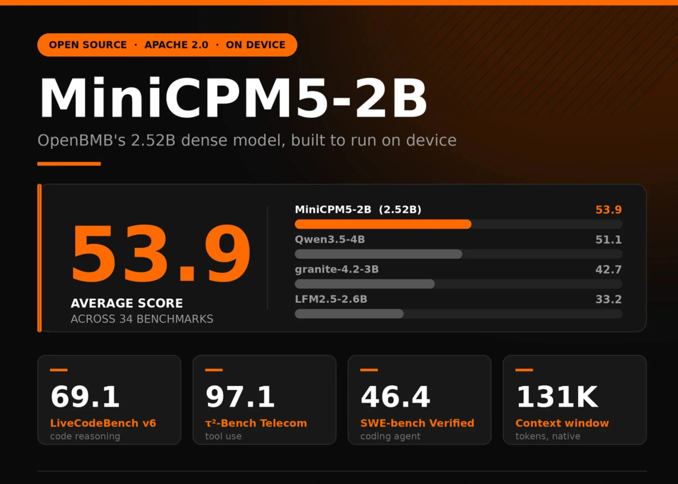 OpenBMB lanza MiniCPM5-2B, un modelo de 2.500 millones de parámetros para ejecutar en el dispositivo